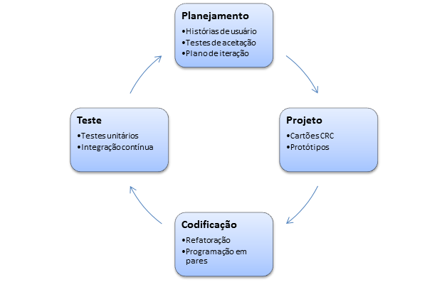 Cartões: Engenharia de Software - conceitos - fases