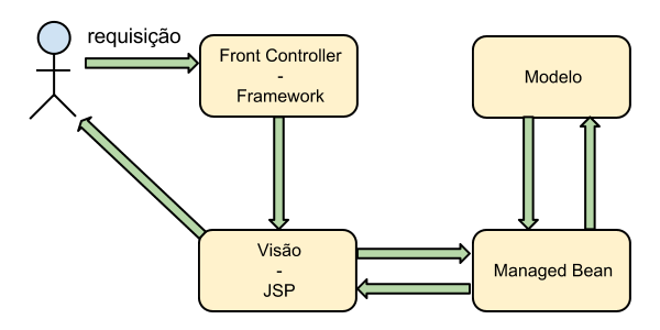 Component Based Request